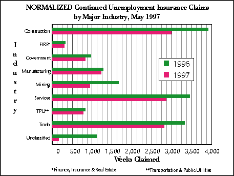 Wyoming (Statewide) Unemployment Insurance, Normalized Continued Claims by Industry