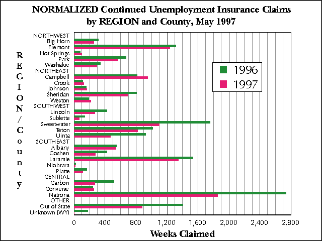 Wyoming (Statewide) Unemployment Insurance, Normalized Continued Claims by REGION and County