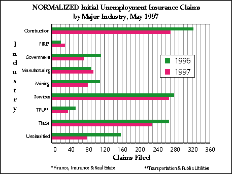 Wyoming (Statewide) Unemployment Insurance, Normalized Initial Claims by Industry