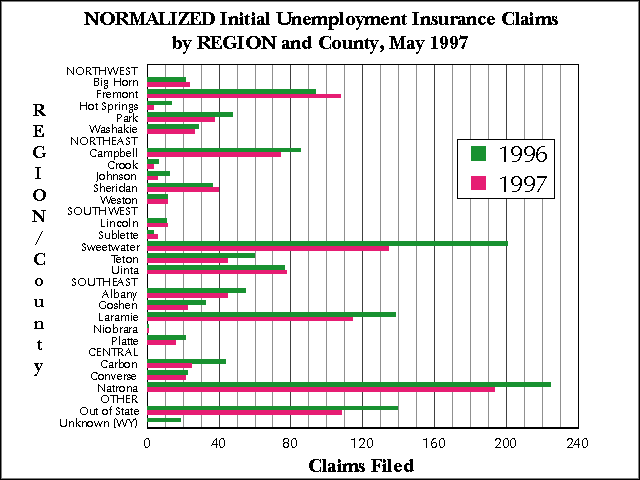 Wyoming (Statewide) Unemployment Insurance, Normalized Initial Claims by REGION and County