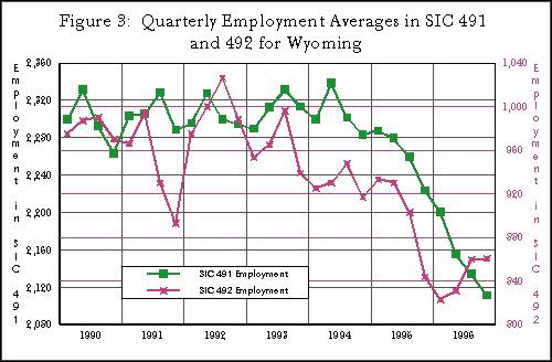Figure 3:  Quarterly Employment Averages in SIC 491 and 492 for Wyoming
