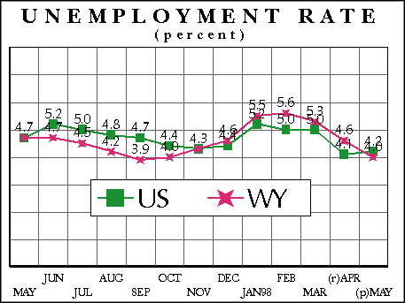 Unemployment Rate