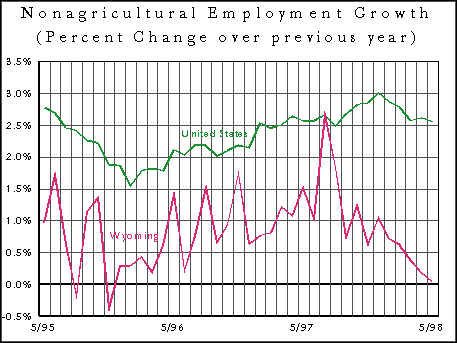CES Wyoming Nonagricultural Employment
