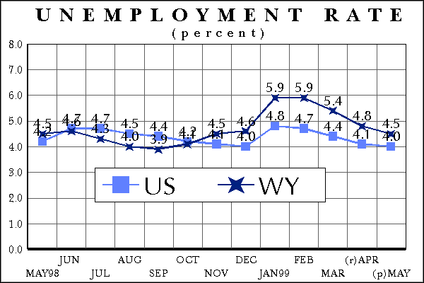 Statewide Unemployment Rate