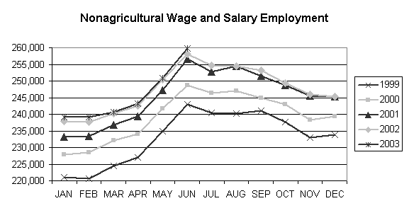 Nonagricultural Wage and Salary Employment