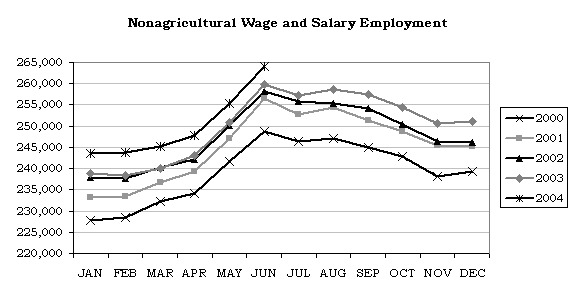 Nonagricultural Wage and Salary Employment