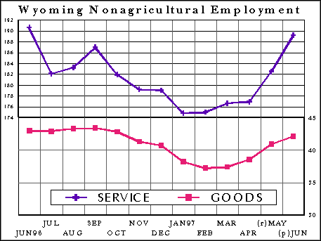 CES Wyoming Nonagricultural Employment