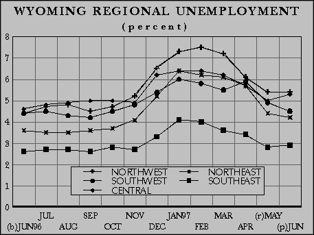 Wyoming Regional Unemployment