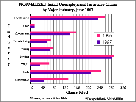 Wyoming (Statewide) Unemployment Insurance, Normalized Initial Claims by Industry