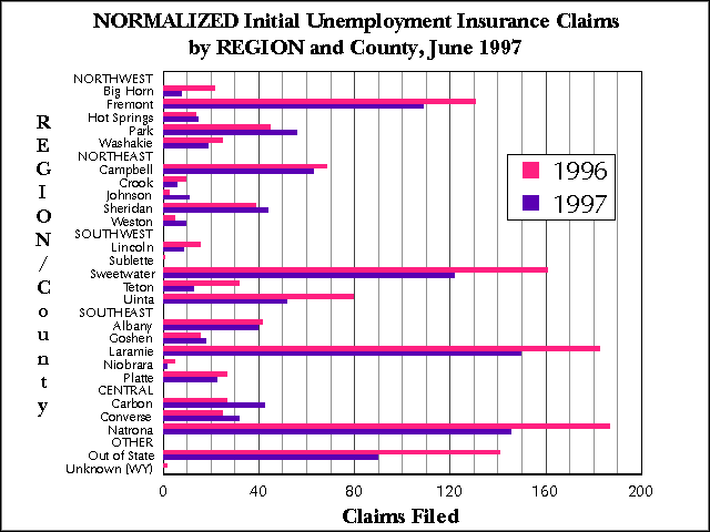 Wyoming (Statewide) Unemployment Insurance, Normalized Initial Claims by REGION and County