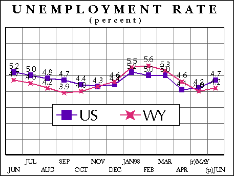 Unemployment Rate