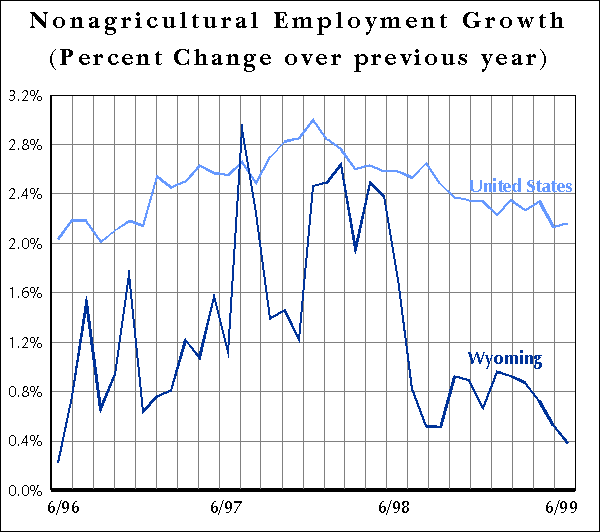 Nonagricultural Employment Growth