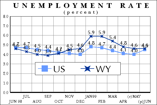 Statewide Unemployment Rate