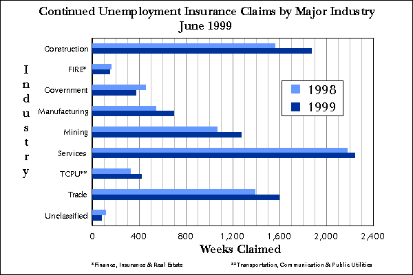 Statewide Continued Claims by Industry