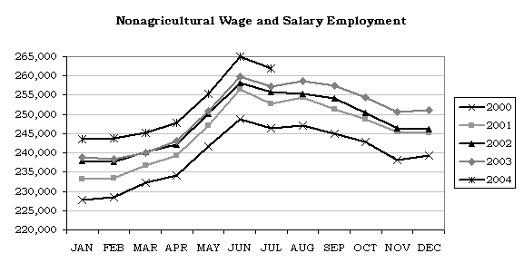 Nonagricultural Wage and Salary Employment