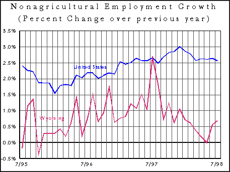 CES Wyoming Nonagricultural Employment