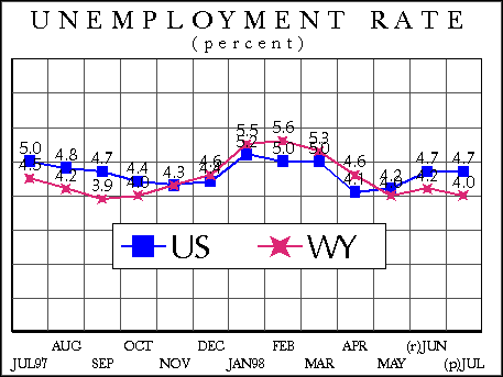Unemployment Rate