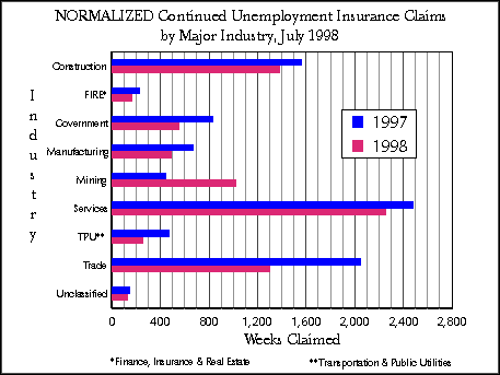 Wyoming (Statewide) Unemployment Insurance, Normalized Continued Claims by Industry