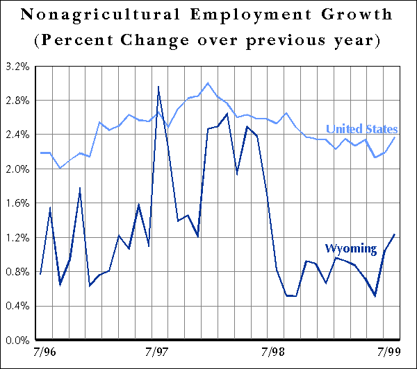 Nonagricultural Employment Growth