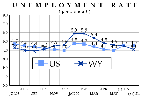 Statewide Unemployment Rate