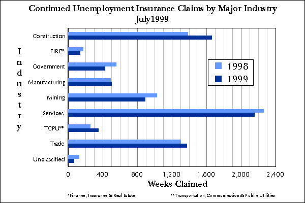 Statewide Continued Claims by Industry