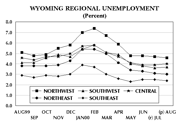 Wyoming Regional Unemployment