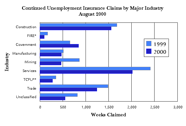 Statewide Continued Claims by Industry