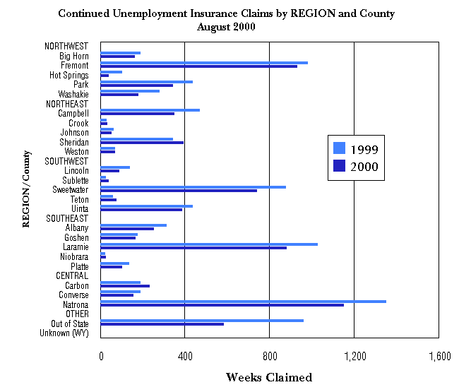 Statewide Continued Claims by Region and County