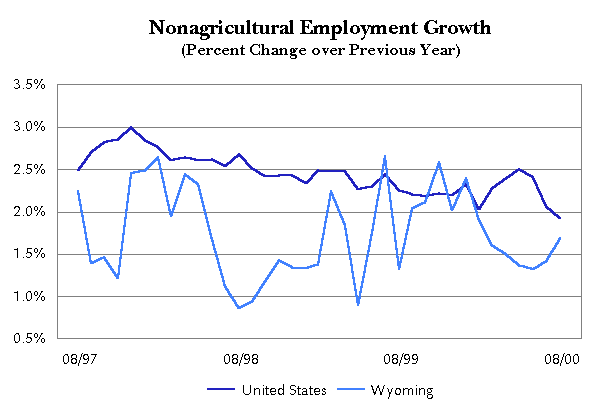 Nonagricultural Employment Growth