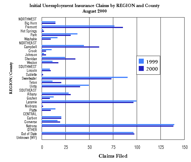 Statewide Initial Claims by Region and County