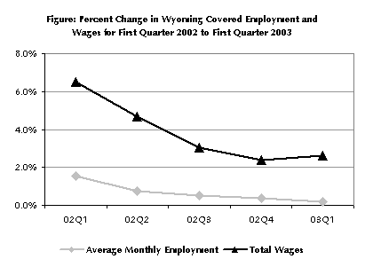 Figure: Percent Change in Wyoming Covered Employment and Wages for First Quarter 2002 to First Quarter 2003