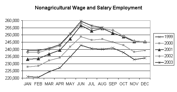 Nonagricultural Wage and Salary Employment