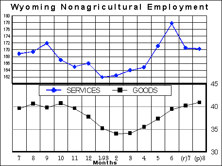 CES Wyoming Nonagricultural Employment