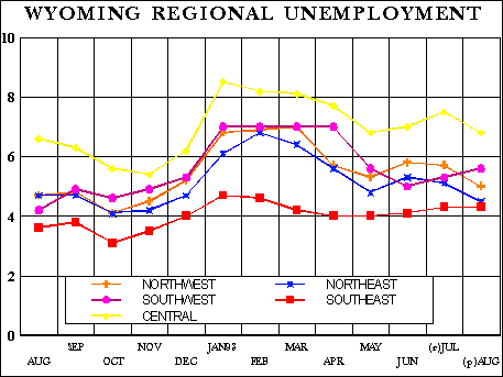 Wyoming Regional Unemployment