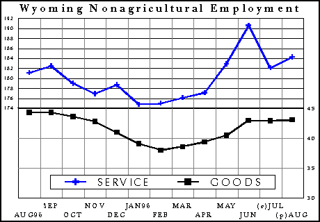 CES Wyoming Nonagricultural Employment