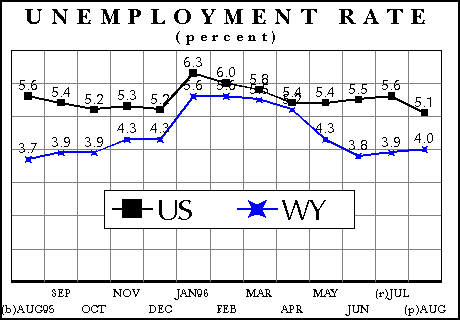 Unemployment Rate