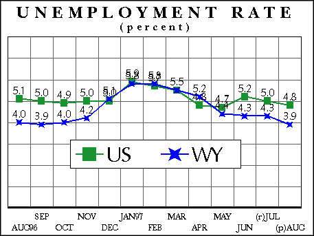 Unemployment Rate