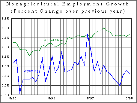 CES Wyoming Nonagricultural Employment
