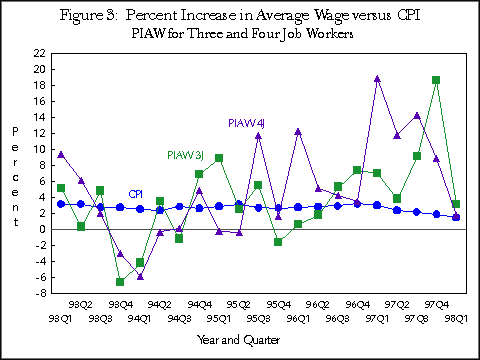 Figure 3:  Percent Increase in the Average Wage versus CPI:  PIAW for Three and Four Job Workers