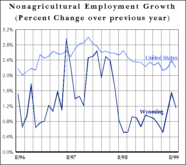 Nonagricultural Employment Growth