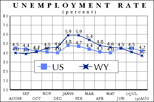 Statewide Unemployment Rate