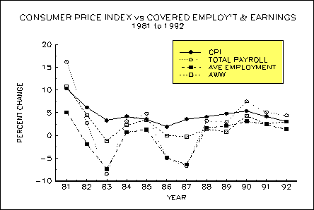 consumer price index vs covered employment and earnings 1981-1992