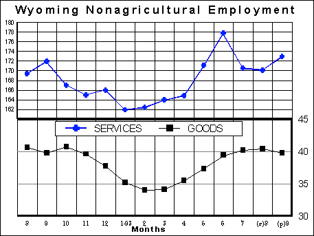 CES Wyoming Nonagricultural Employment