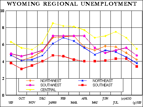 Wyoming Regional Unemployment