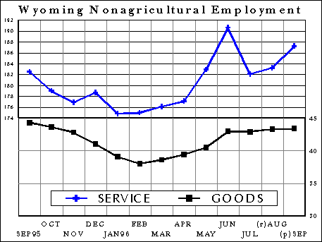 CES Wyoming Nonagricultural Employment