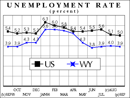 Unemployment Rate