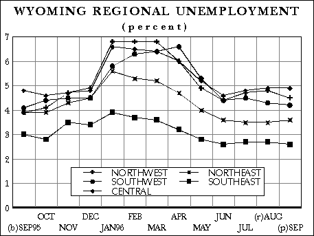 Wyoming Regional Unemployment