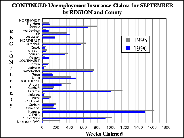 Wyoming (Statewide) Unemployment Insurance, Continued Claims by REGION and County