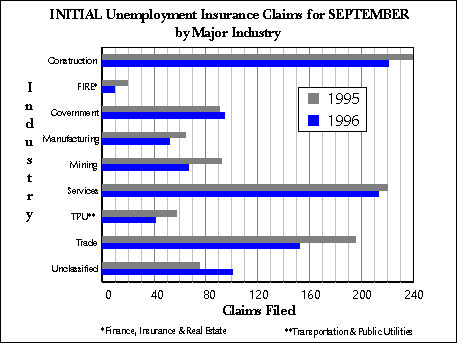 Wyoming (Statewide) Unemployment Insurance, Initial Claims by Industry