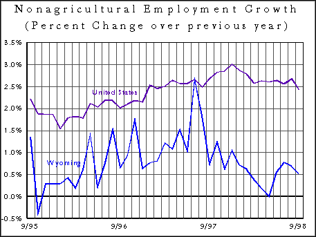 CES Wyoming Nonagricultural Employment